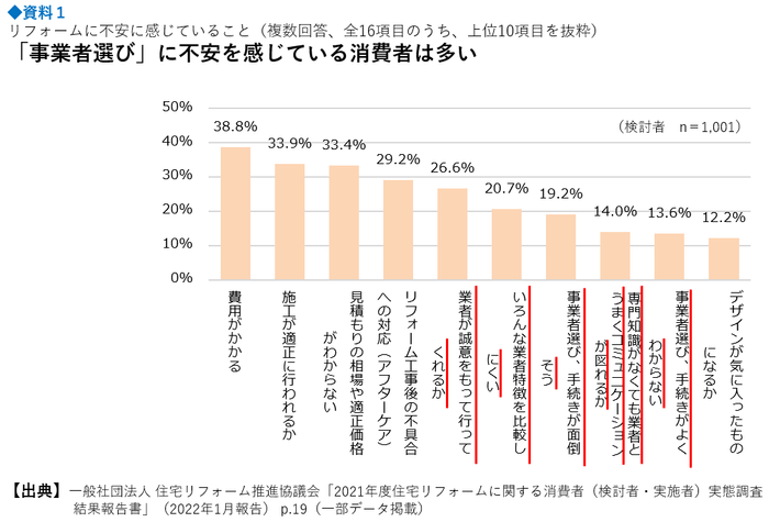 参考資料1　リフォームに不安に感じていること