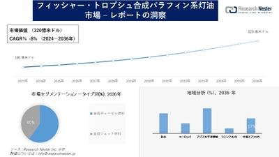 フィッシャー・トロプシュ合成パラフィン系灯油市場調査の発展、傾向、需要、成長分析および予測2024―2036年