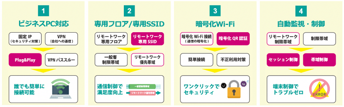 リモートワークに必要な設定やセキュリティを自動で解決