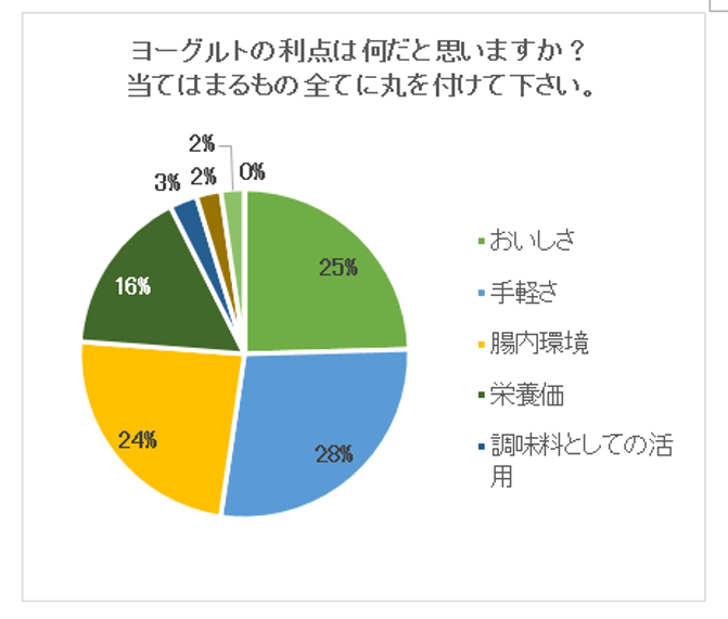 ヨーグルトの利点