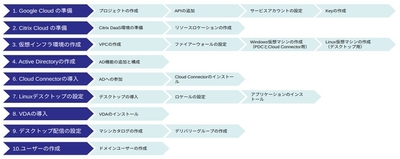 Linux VDI on Google Cloudの基本的な構築ステップ