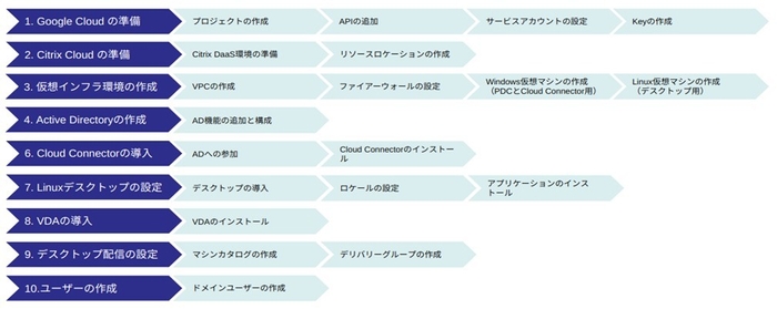 Linux VDI on Google Cloudの基本的な構築ステップ