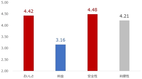 オイシックス利用者への満足度調査結果を公開！