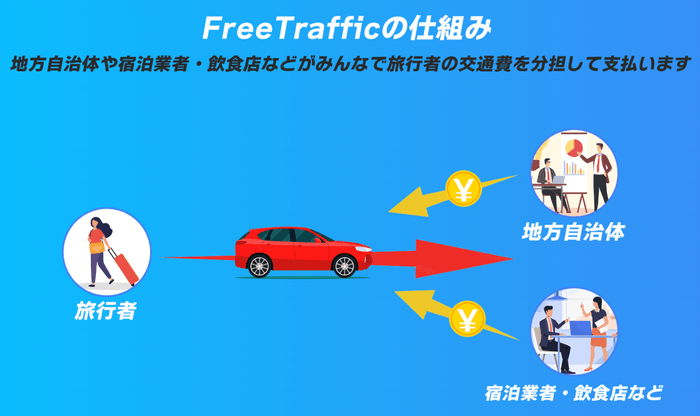 FreeTrafficの仕組み
