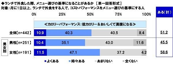 ランチで外食した際、メニュー選びの基準になるか（2）