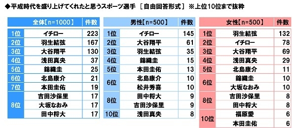 平成時代を盛り上げてくれたと思うスポーツ選手