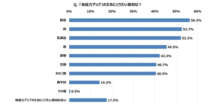 Q. 「免疫力アップ」のためにとりたい食材は?