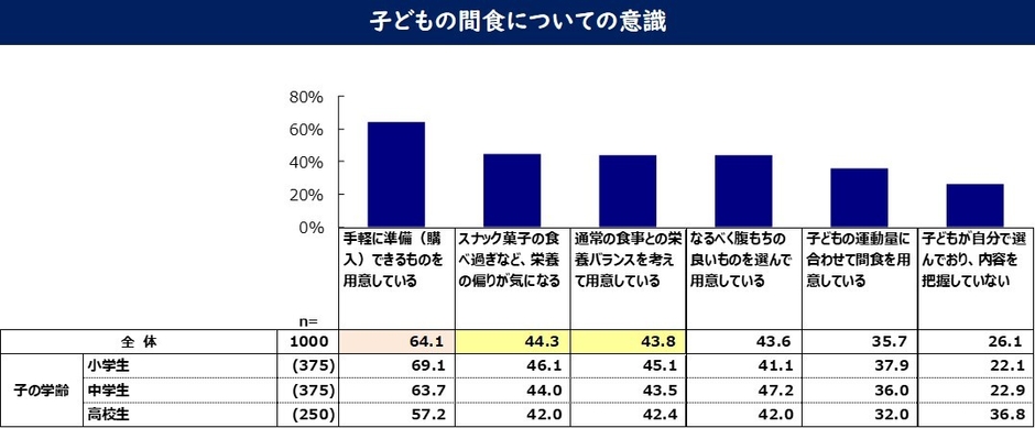 子どもの間食についての意識