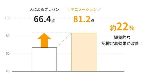 人事担当者vsアニメーション　応募者に残るプレゼンはどっち？　 Z世代の若者を対象に『アニメーションの記憶定着効果実験』を実施