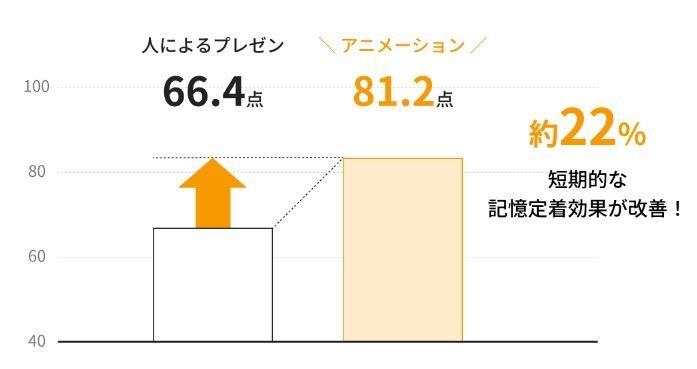 10分のプレゼンよりも、3分のアニメーションが約22％短期的な記憶効果が高い