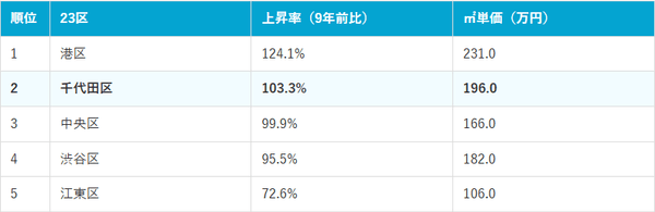 東京23区価格上昇率ランキング上位5位