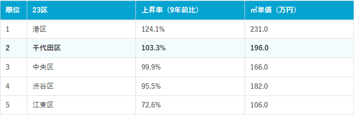 東京23区価格上昇率ランキング上位5位