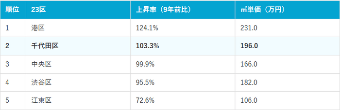 東京23区価格上昇率ランキング上位5位