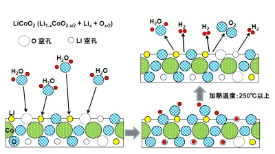 【名城大学】リチウム－コバルト酸化物が水を分解して 水素を生成することを世界で初めて発見 ～使用済 み リチウム イオン 電池のリサイクルが 水素社会の実現を後押しする可能性～