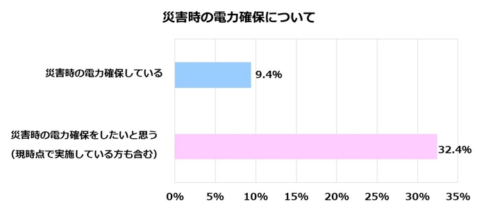 積水ハウス 住生活研究所「自宅における防災に関する調査(2022年)」
