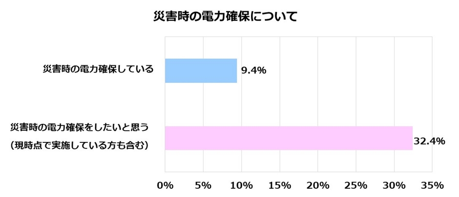 積水ハウス 住生活研究所「自宅における防災に関する調査(2022年)」