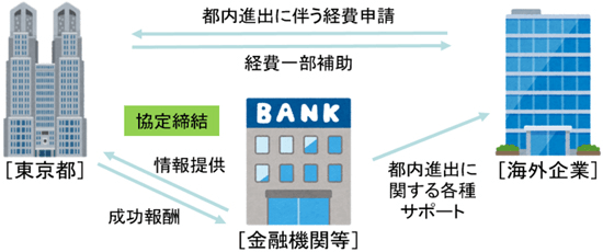 金融機関などと連携した海外企業誘致促進事業について