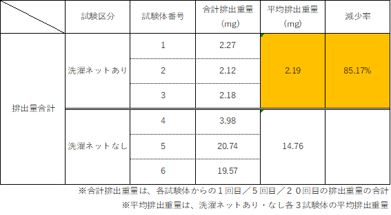 田中准教授による研究結果数値