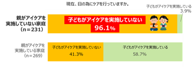 親がアイケアを行っていない家庭では、その子どもの約9割がアイケアを行っていない