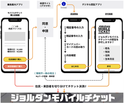 「住民・観光客など、利用者属性を確認できるモバイルチケット」機能概要