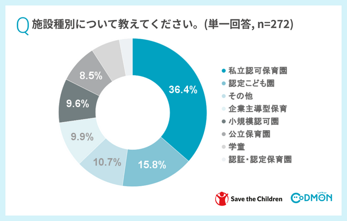 Q施設種別について教えてください