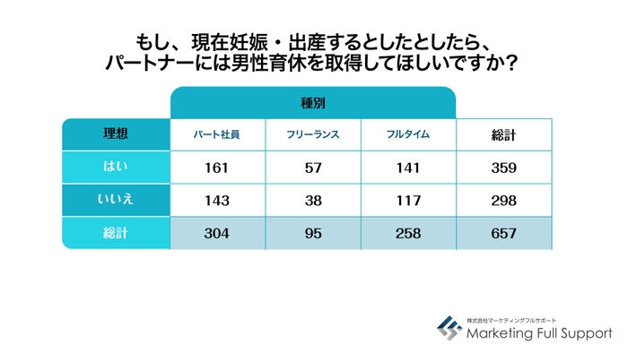 男性育休取得してほしいか？(働き方別)