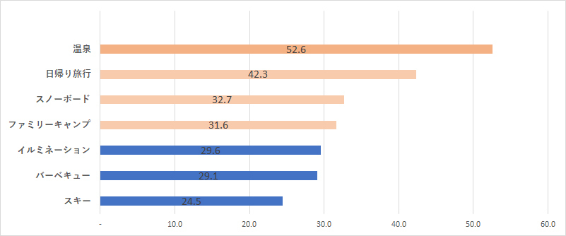 この冬、車で出かけたいレジャー先は?