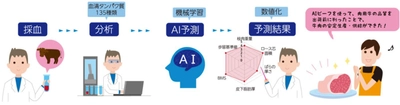 近畿大学発ディープテックスタートアップ※1 が次世代の畜産業創出に挑戦　世界初の「AIビーフ技術」で肉用牛の個体差を可視化