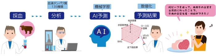 AIビーフ技術の概要