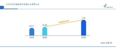 世界シリンドリカルマイクロレンズアレイ市場の成長予測2026~2032