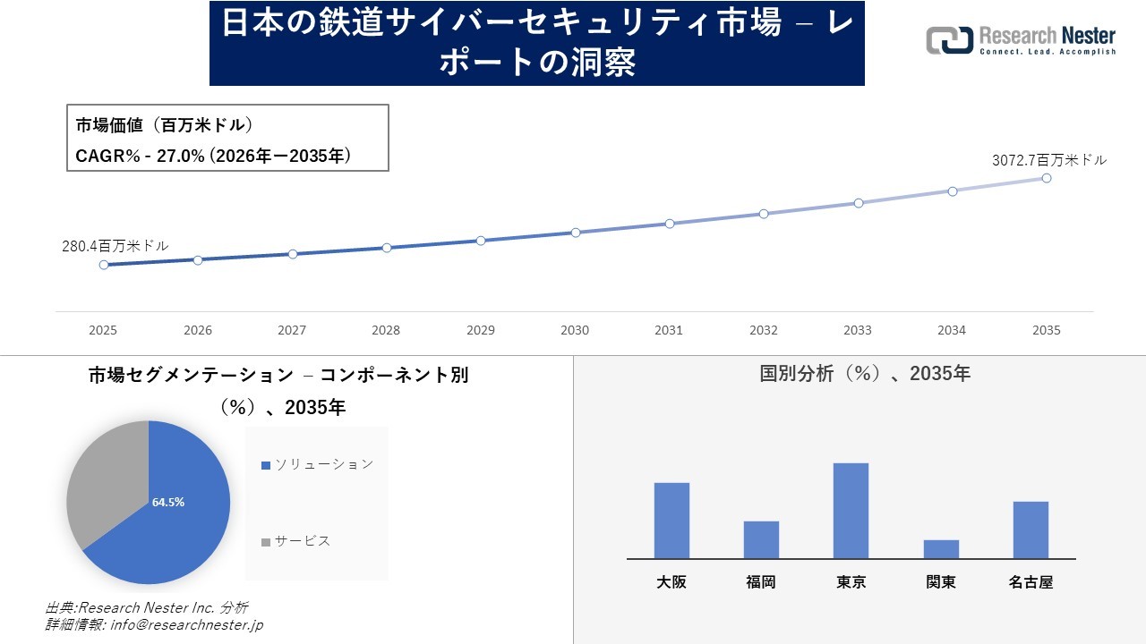 日本の鉄道サイバーセキュリティ市場調査の発展、傾向、需要、成長分析および予測2026―2035年