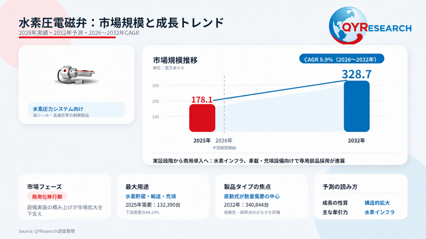 世界の水素圧電磁弁市場動向、年平均成長率8.9%で拡大継続2026-2032