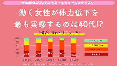 働く女性が体力低下を最も実感するのは40代！？ 女性の体力の“40代の壁”が明らかに！