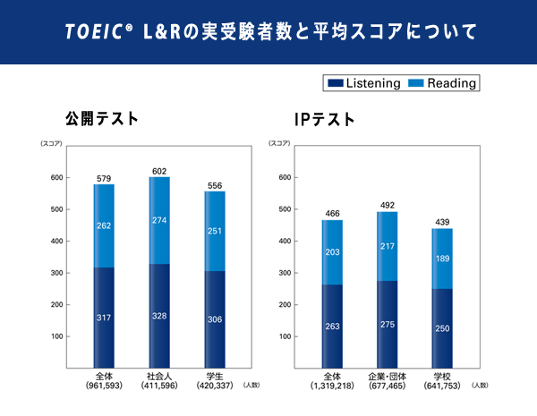 TOEIC(R) L&Rの実受験者数と平均スコアについて