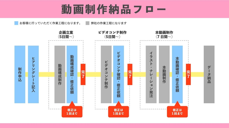 制作フロー