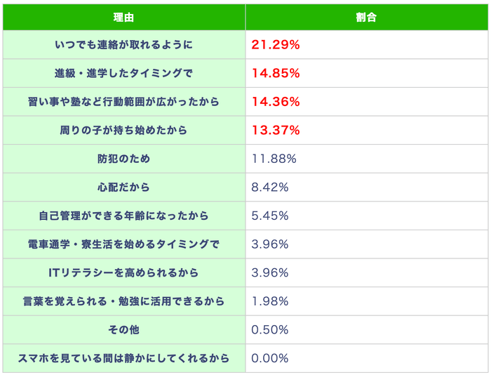 (表)中1でスマホ・携帯を持たせた、または持たせる予定の理由