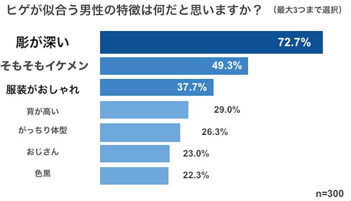 ヒゲが似合う男性の特徴は何だと思いますか？