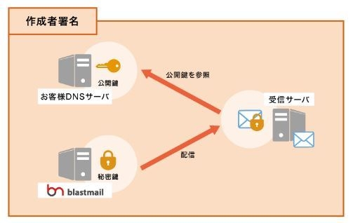 作成者署名