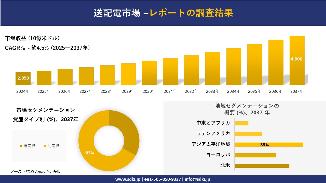 送配電市場の発展、傾向、需要、成長分析および予測2025－2037年