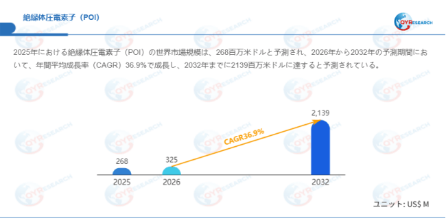 データ出典：QYResearch発行のレポート「絶縁体圧電素子（POI）―グローバル市場シェアとランキング、売上・需要予測（2026～2032）」。連絡先：japan@qyresearch.com