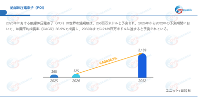データ出典:QYResearch発行のレポート「絶縁体圧電素子(POI)―グローバル市場シェアとランキング、売上・需要予測(2026~2032)」。連絡先:japan@qyresearch.com