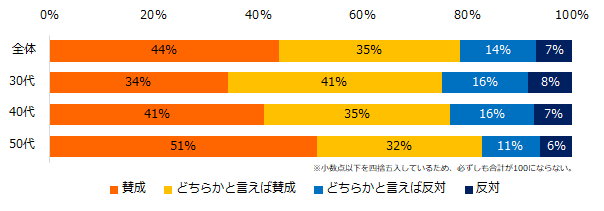企業による70歳までの就業機会の確保について賛成ですか?