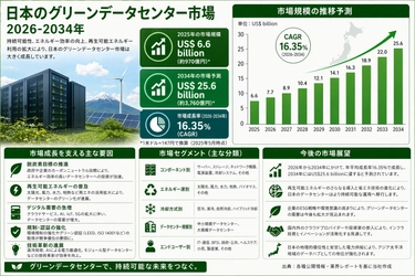 日本 グリーンデータセンター市場 将来見通し 2034：米ドル25.6十億 とされ、年平均成長率16.35%