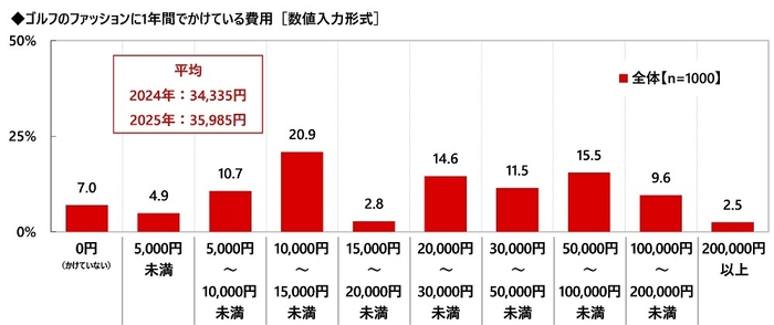 １年間のゴルフファッション代