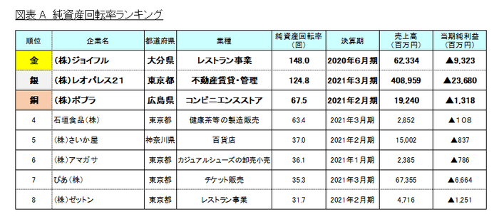 図表A_純資産回転率ランキング