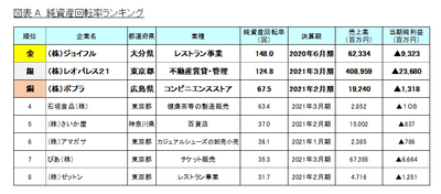 図表A_純資産回転率ランキング