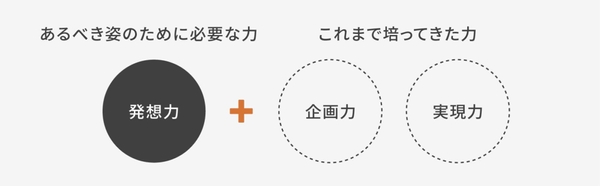 私たちは”発想力”と”実行力”で、 新たなクウカン(空間)を生みます。
