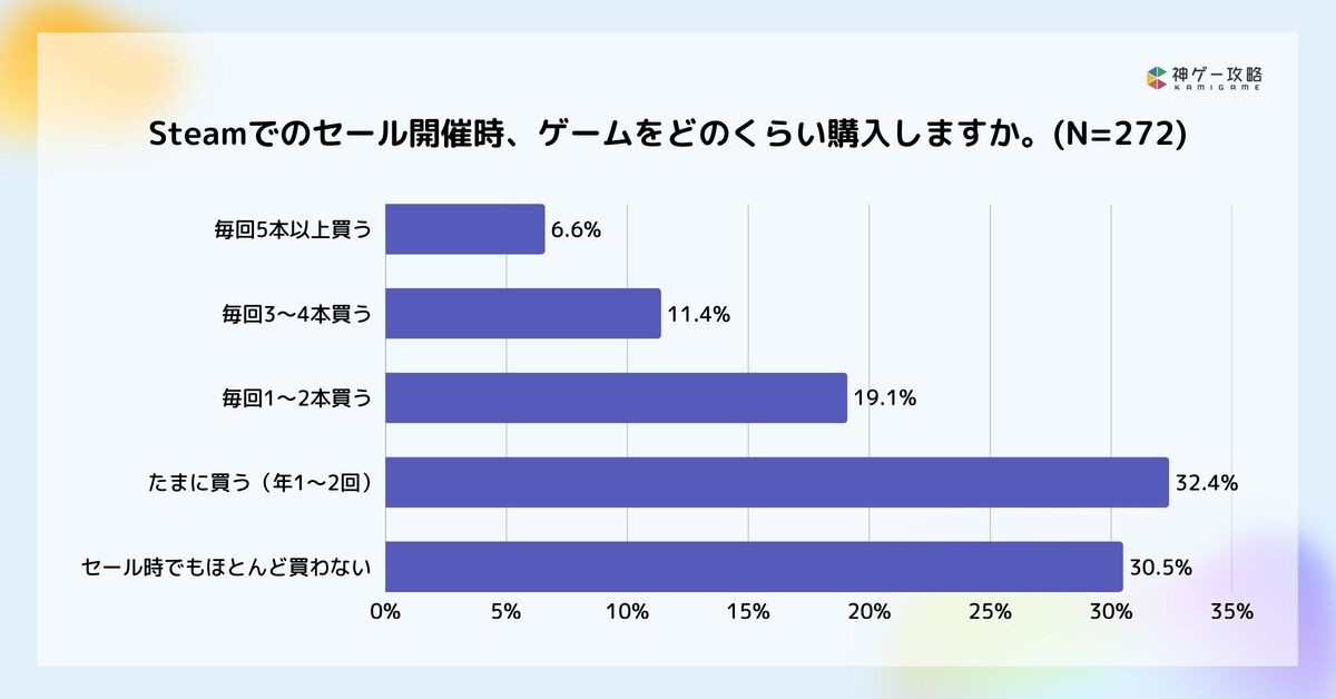 Lighthouse Studio、Steamユーザーの購買行動および積みゲー実態に関する調査を実施