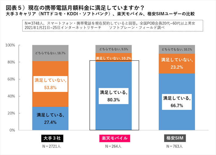 図表５