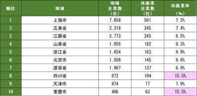 中国日系企業の地域別休廃業社数(表3)